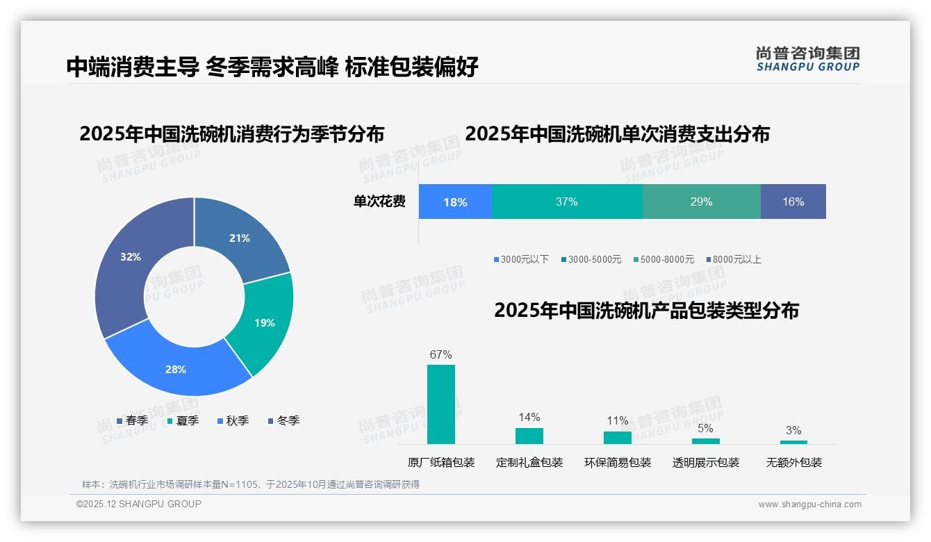 4000元洗碗机34%接受度最高，尚普咨询集团白皮书指出中端定价黄金点-2025年12月-洗碗机-38