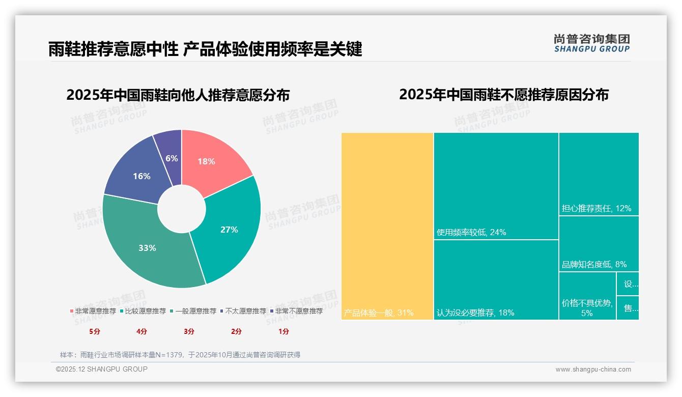 雨鞋79.5%销量低于35元，极致低价带薄利却占44.2%销售额——尚普咨询集团雨鞋品类研究摘要-2025年12月-雨鞋-38