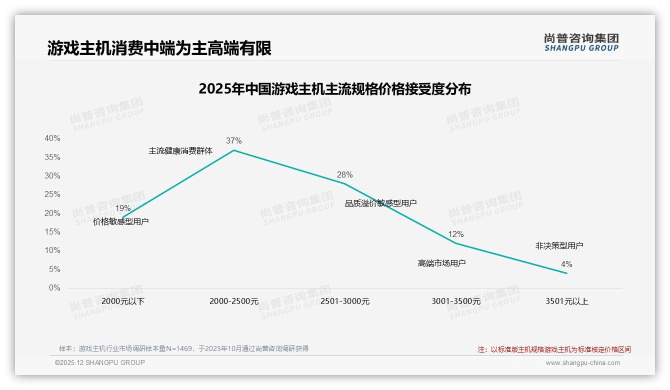 尚普咨询集团行业透视：京东天猫占高端70%份额，抖音39%中低价放量游戏主机新格局-2025年12月-游戏主机-38