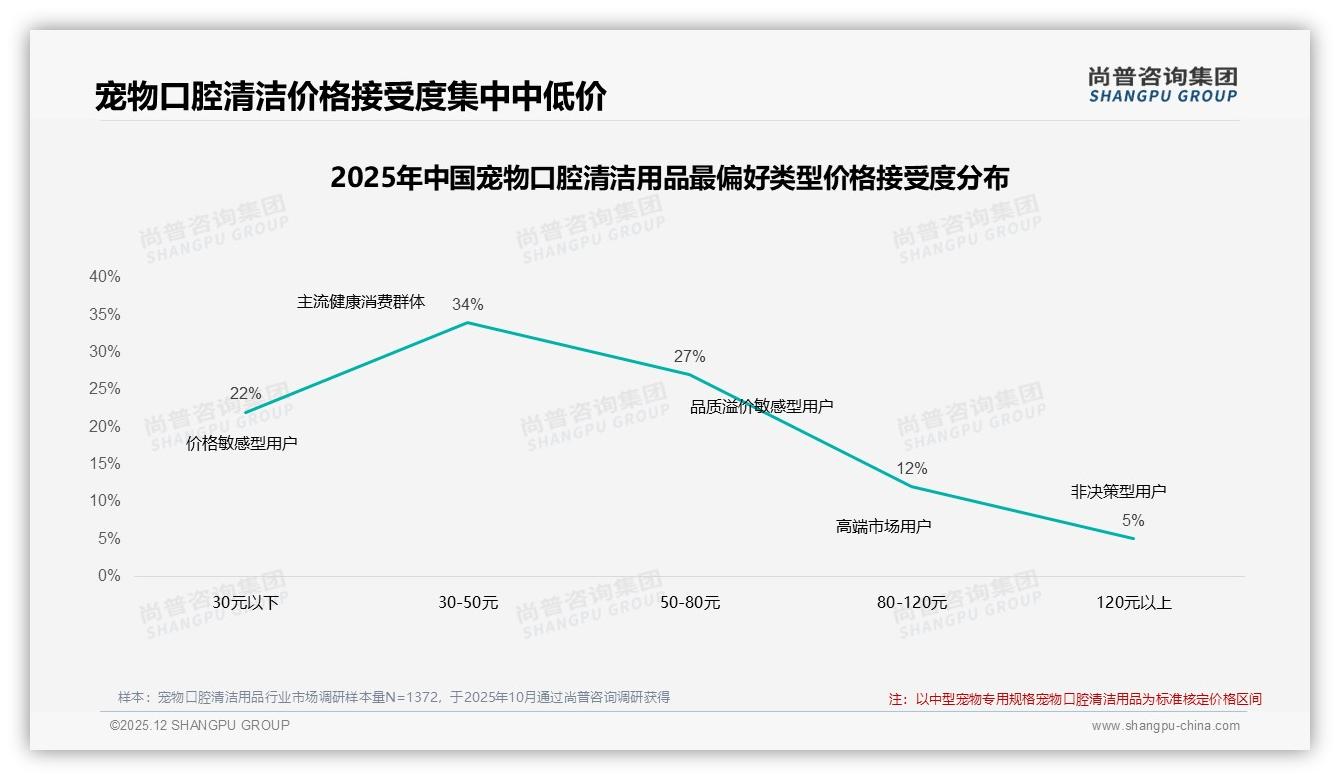 宠物口腔清洁用品34%消费者周末下单，线上退货满意度仅52%待提升——尚普咨询集团独家披露-2025年12月-宠物口腔清洁用品-38