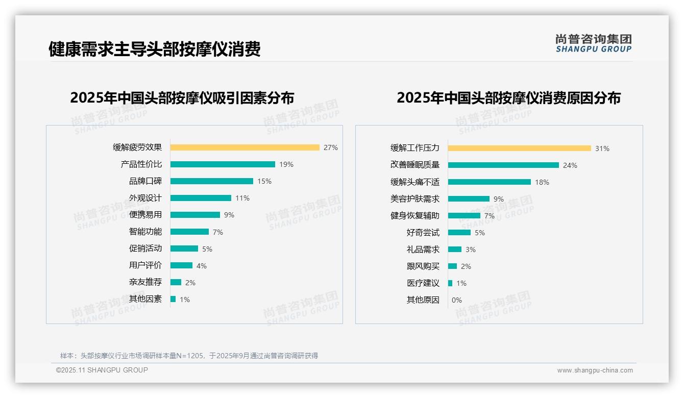 一文读懂59%消费者愿意推荐头部按摩仪：尚普咨询集团报告精编-2025年11月-头部按摩仪-38