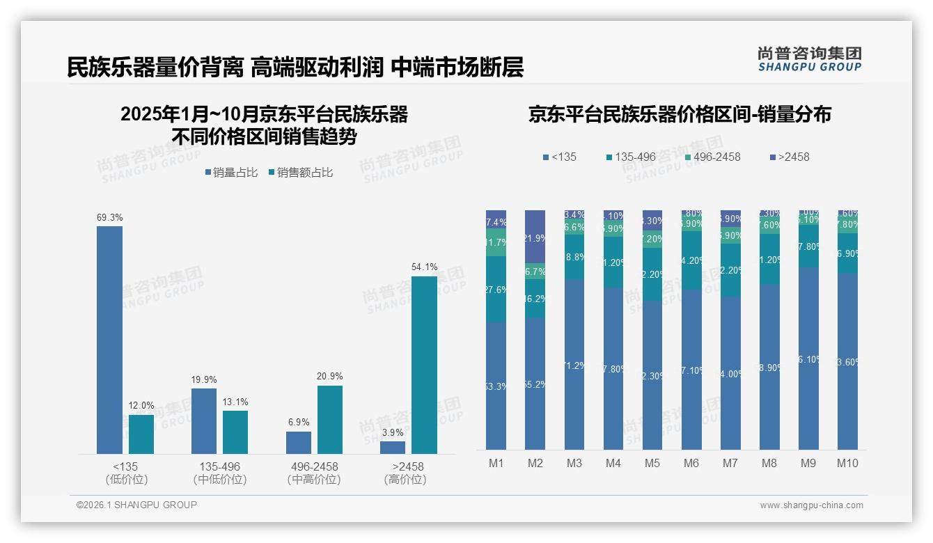 线上销售规模44.7%天猫领跑民族乐器暑期档峰值9335万元-2026年1月-民族乐器-38