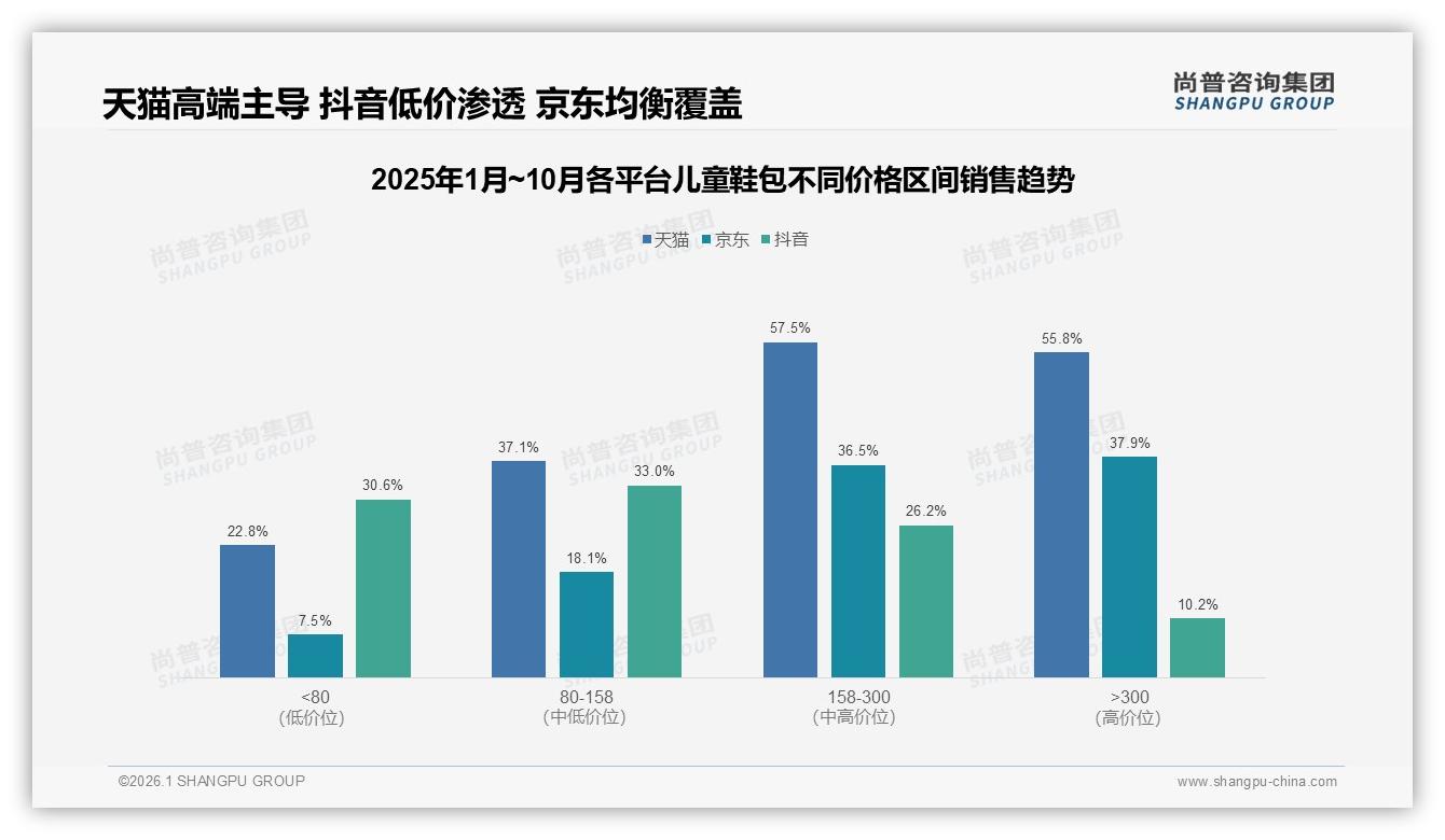 尚普咨询集团数据洞察：38%综合电商+22%官方旗舰店拿下儿童鞋包六成江山-2026年1月-儿童鞋包-38