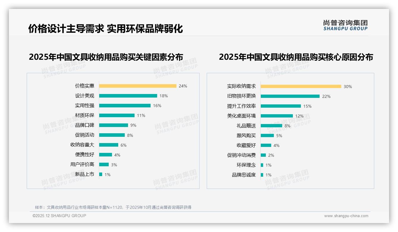 24%消费者青睐创意设计文具收纳用品，颜值赛道竞争白热化——尚普咨询集团趋势雷达报告-2025年12月-文具收纳用品-38