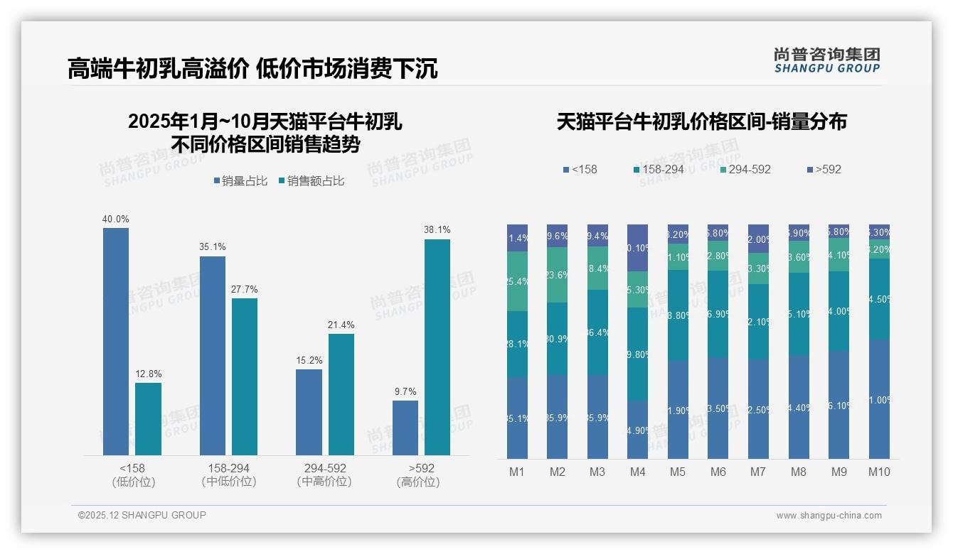 医生营养师42%信任度领跑牛初乳内容生态，真实体验分享38%驱动社交裂变——尚普咨询集团独家披露-2025年12月-牛初乳-38