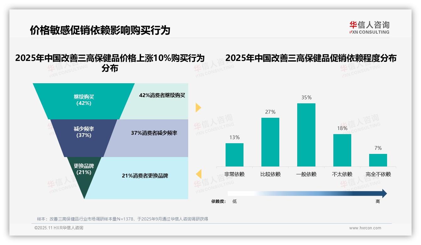 华信人咨询报告解读：为何说62%消费者偏好50-150元三高保健品-2025年11月-改善三高保健品-38