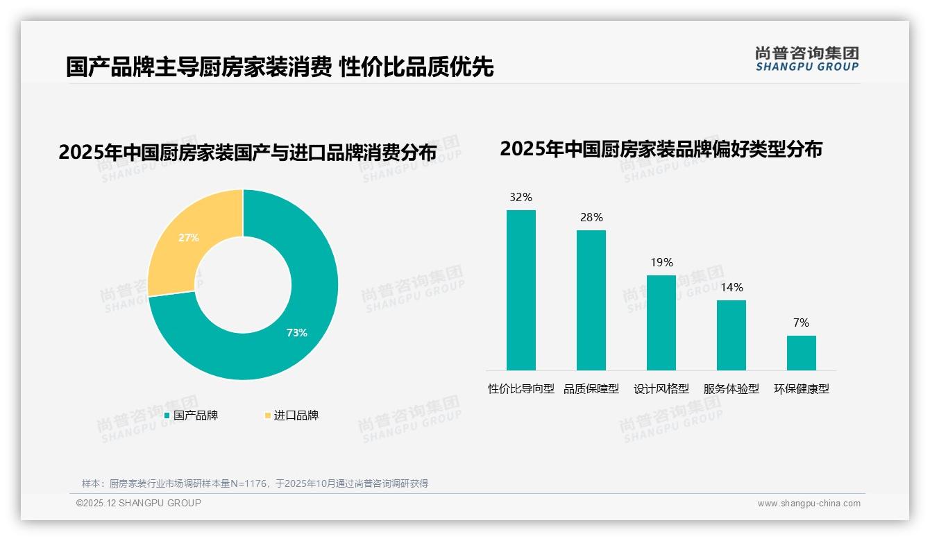 厨房家装国产品牌73%份额领先，性价比导向32%用户首选——尚普咨询集团行业观察-2025年12月-厨房家装-38