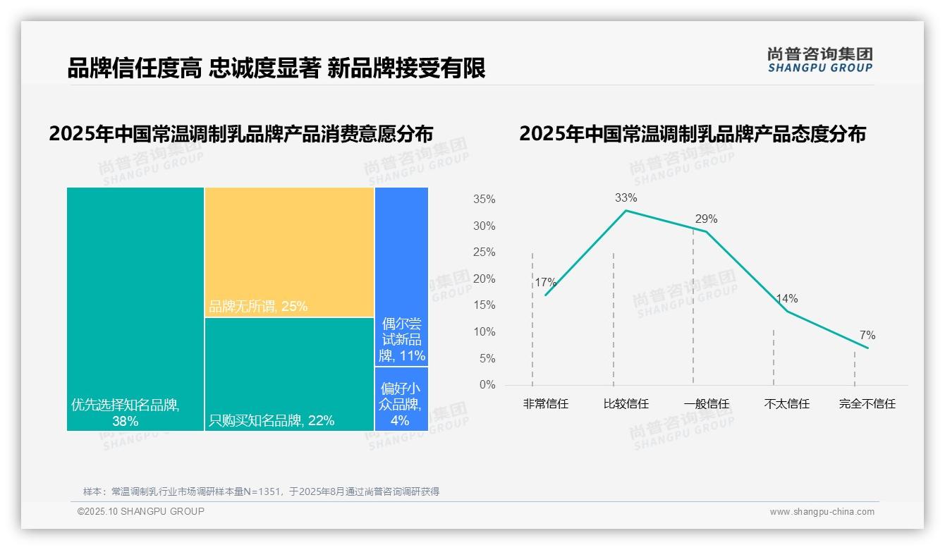 尚普咨询集团证实：60%消费者信赖知名品牌-2025年10月-常温调制乳-38