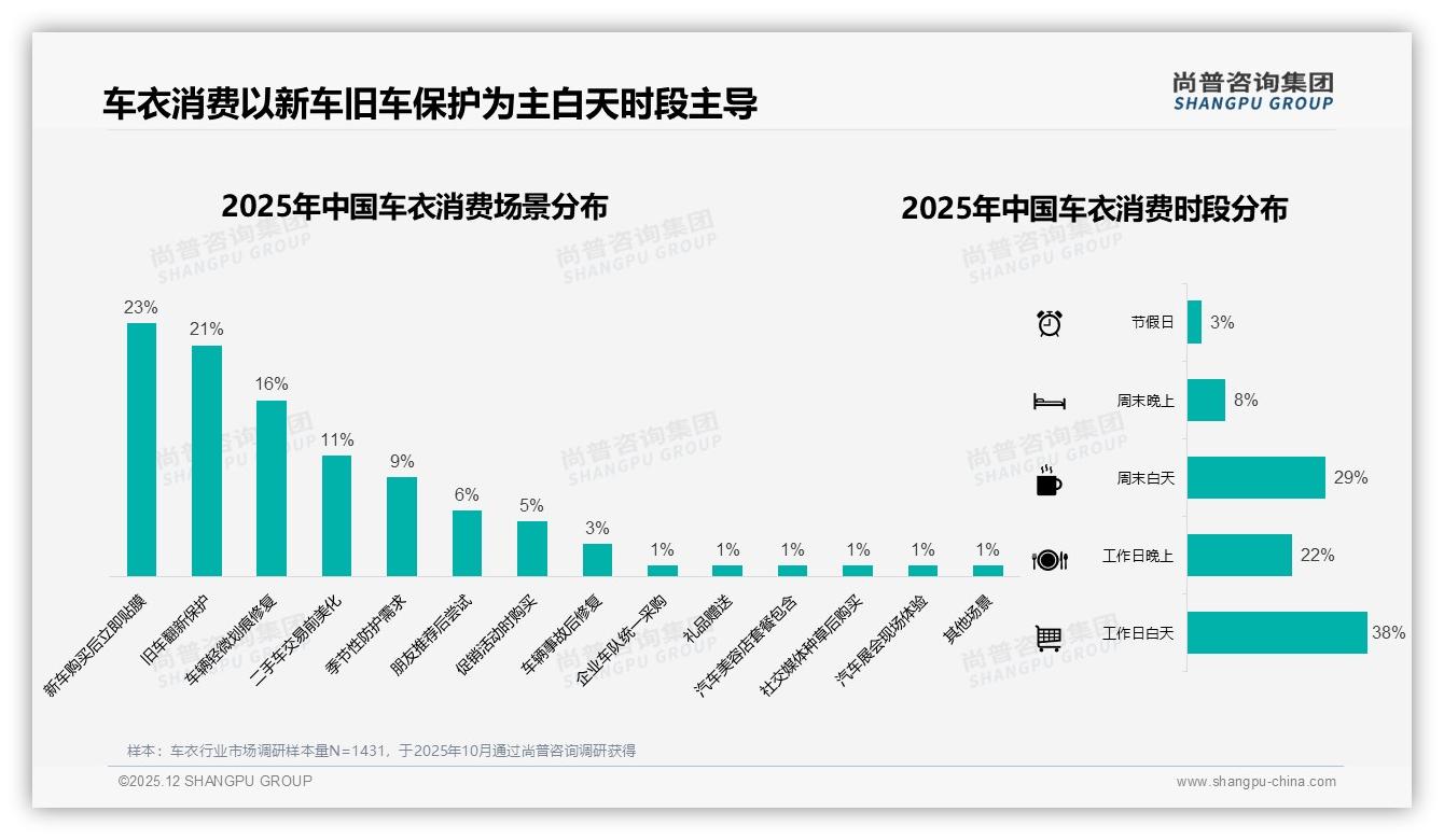 尚普咨询集团数据洞察：41%首购车主23%新车落地即贴车衣-2025年12月-车衣-38