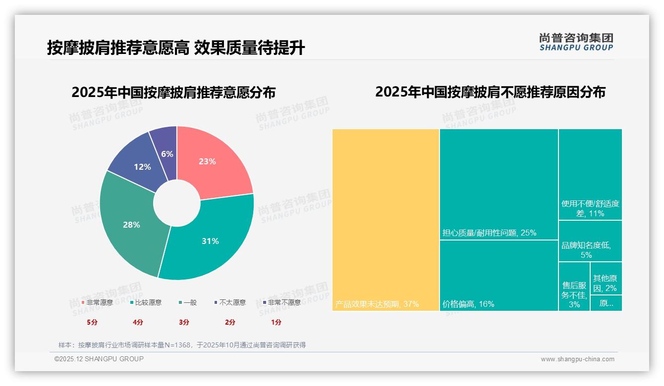 尚普咨询集团权威发布：26到45岁占59%中等收入人群按摩披肩自用需求爆发-2025年12月-按摩披肩-38