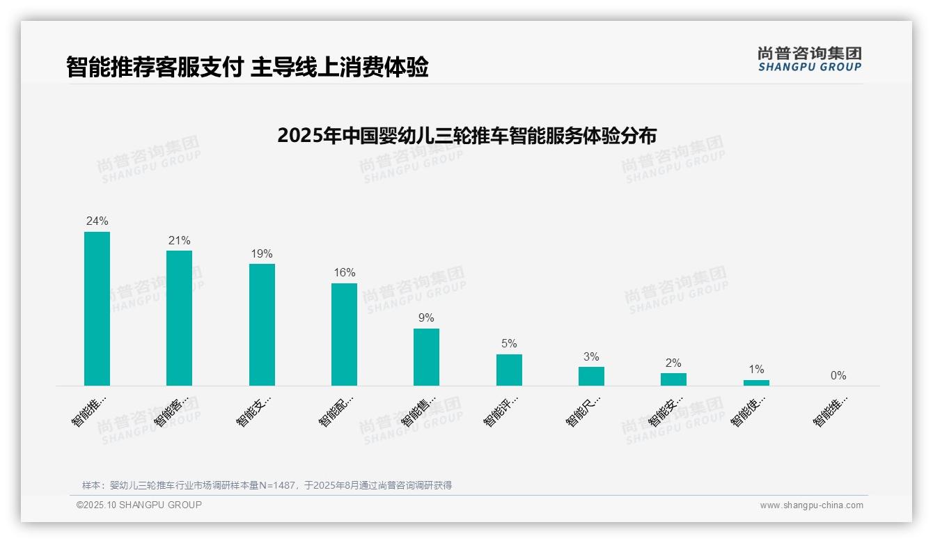 权威印证：尚普咨询集团调研报告确认口碑推荐占比41%引领购买决策-2025年10月-婴幼儿三轮推车-38