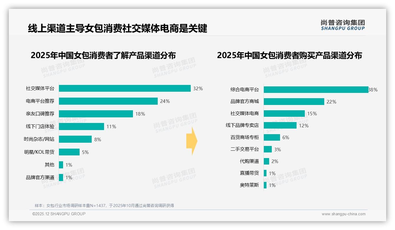 尚普咨询集团数据洞察：抖音64%份额成女包线上第一入口-2025年12月-女包-38