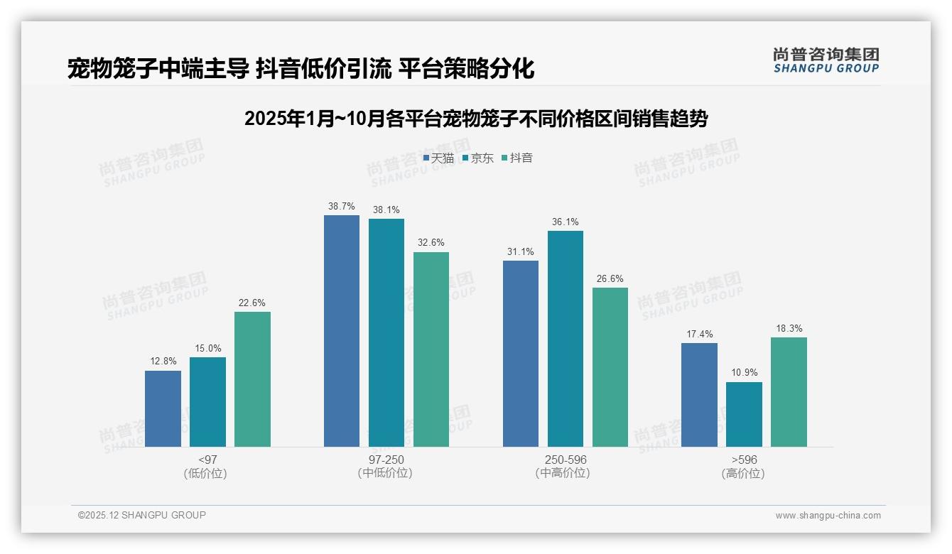尚普咨询集团数据洞察：26到35岁女性占41%主导宠物笼子消费-2025年12月-宠物笼子-38