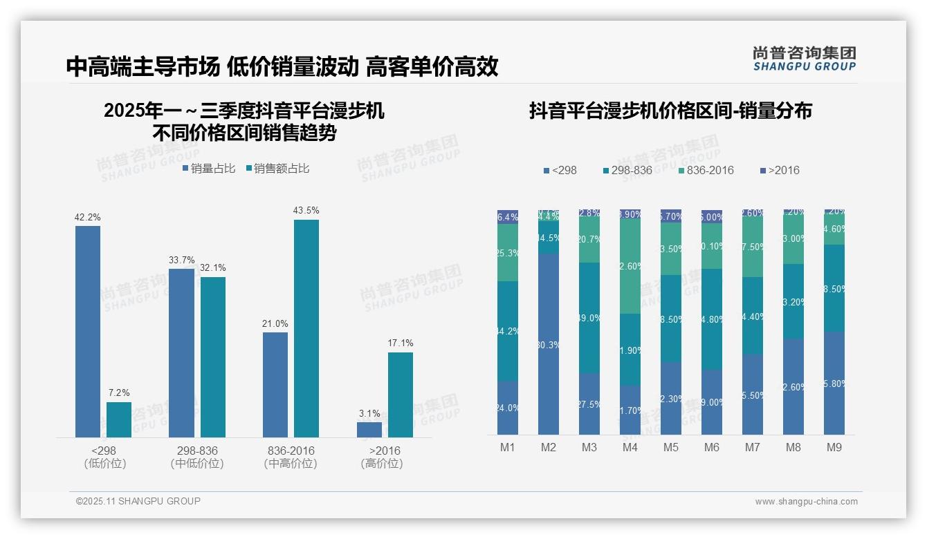 行业风向：尚普咨询集团报告提出京东高端漫步机市场占比68.1%-2025年11月-漫步机-38