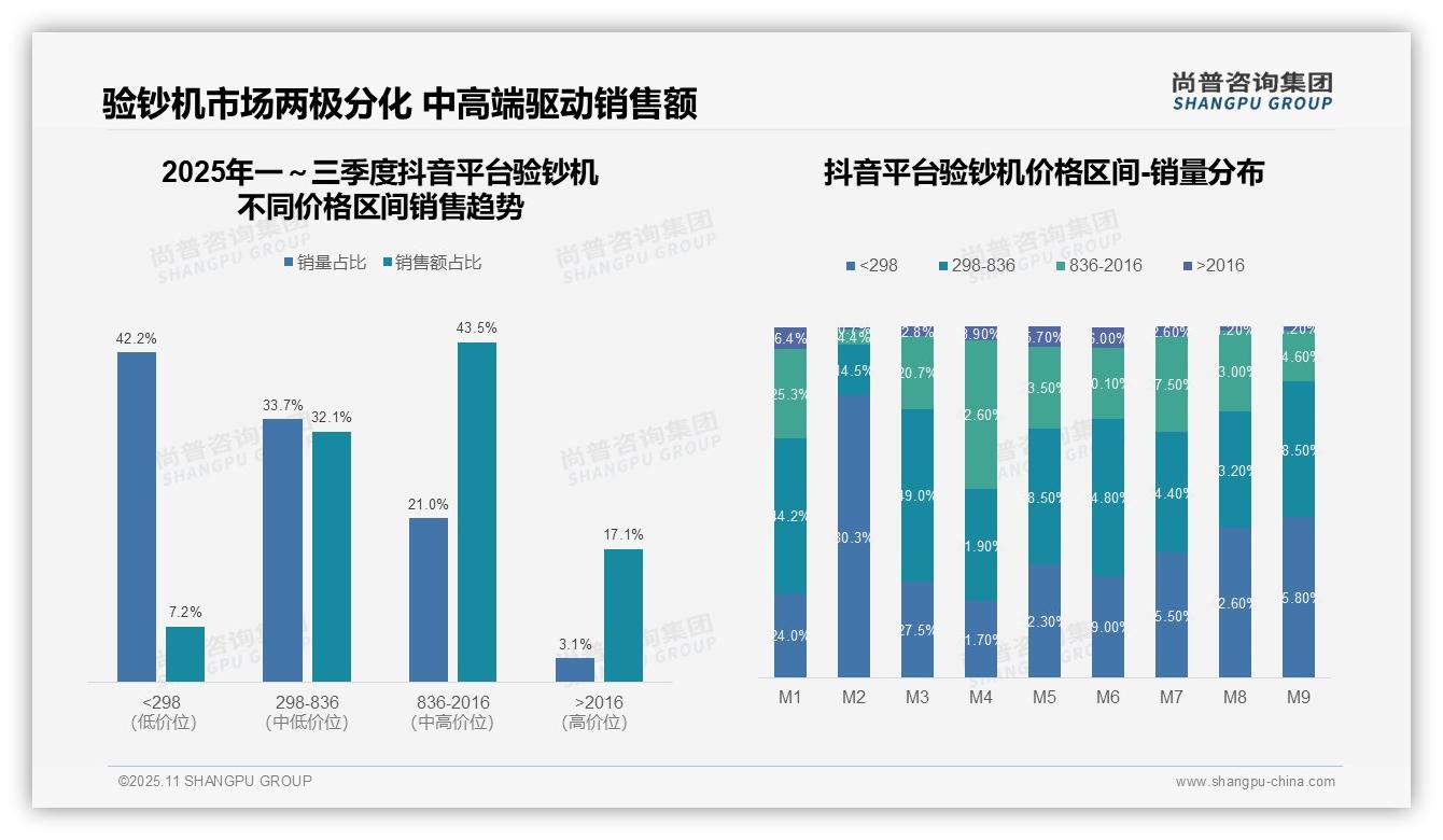 抖音验钞机中高端销量占比75.6%，_尚普咨询集团报告给出权威数据-2025年11月-验钞机-38