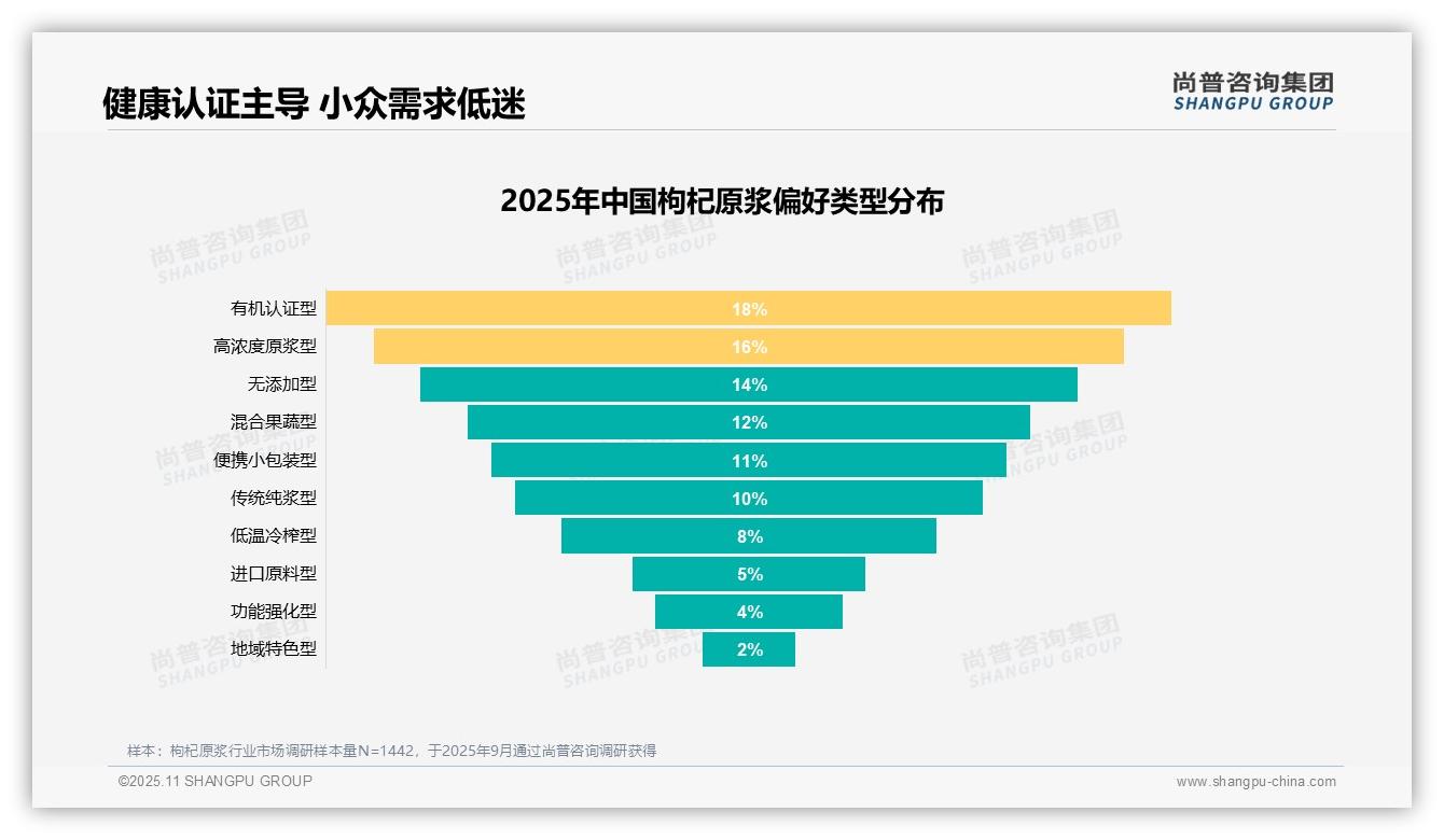 24%枸杞原浆消费受保健驱动——尚普咨询集团趋势报告摘要-2025年11月-枸杞原浆-38