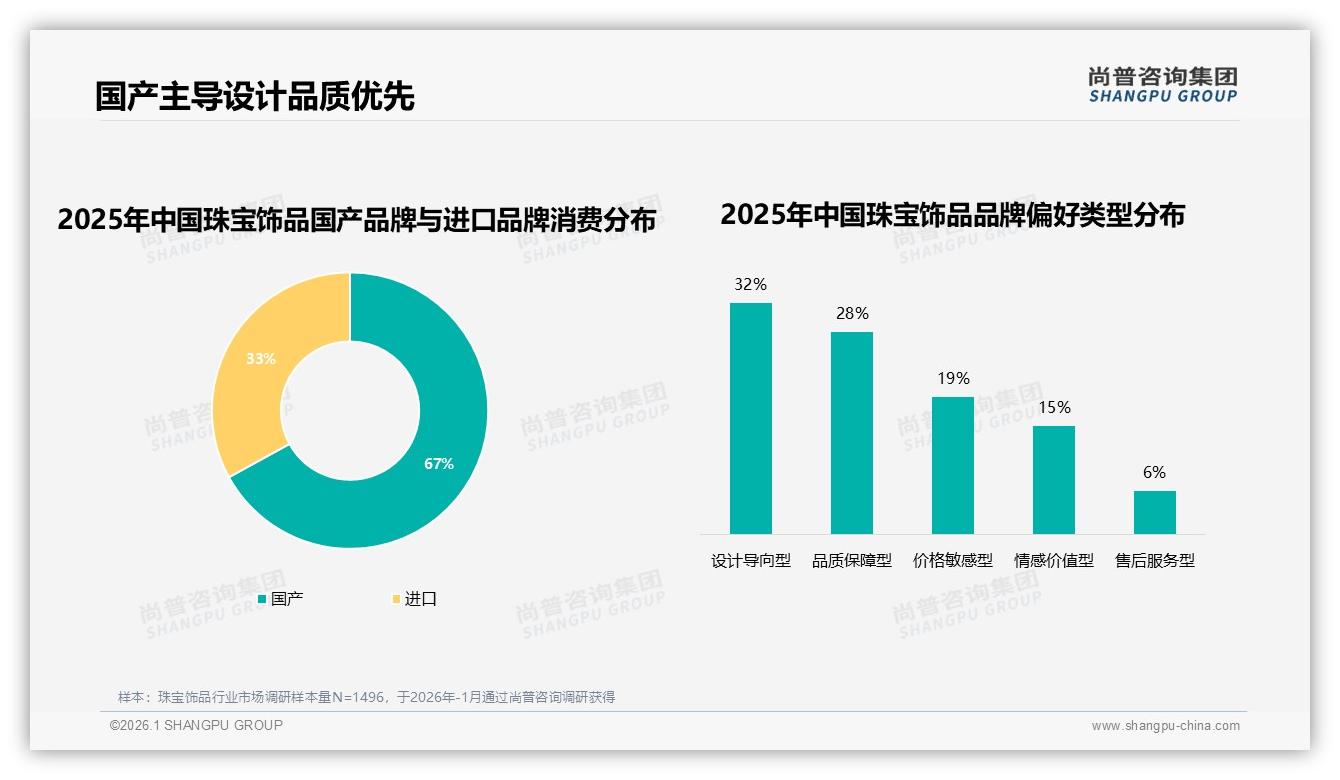 尚普咨询集团年度复盘：70到90%复购32%人群忠诚，换品牌35%因设计创新珠宝饰品-2026年1月-珠宝饰品-38