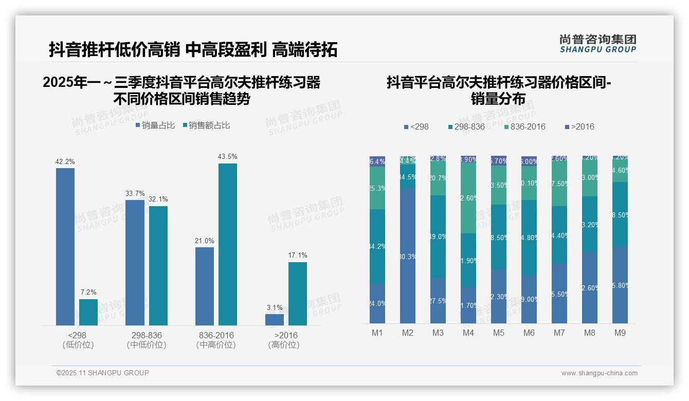 决策参考：尚普咨询集团报告强调43.5%抖音用户选择中高端高尔夫推杆练习器-2025年11月-高尔夫推杆练习器-38