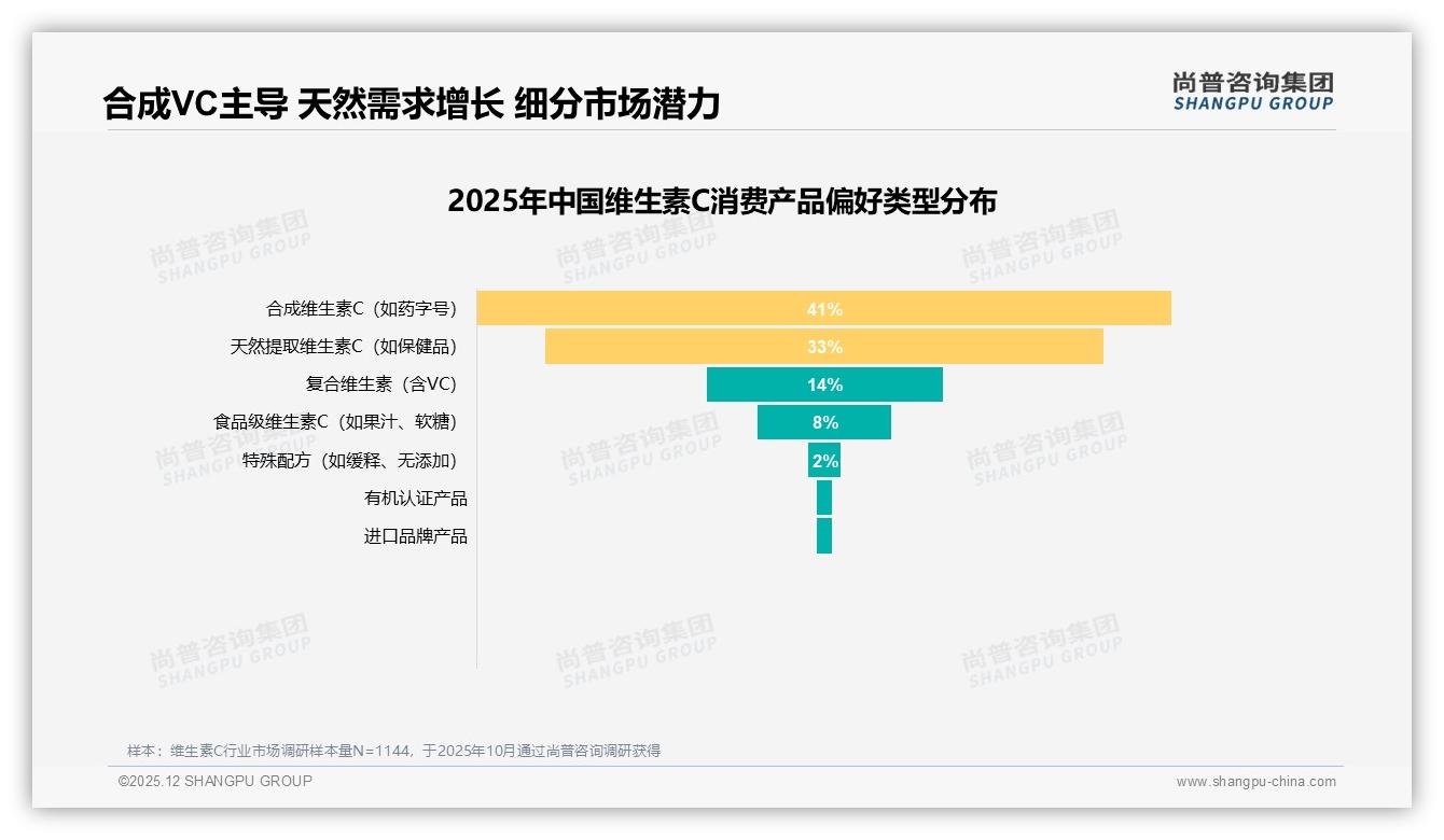 尚普咨询集团权威发布：26到35岁占比34%维生素C年轻中等收入群体成消费金主-2025年12月-维生素C-38
