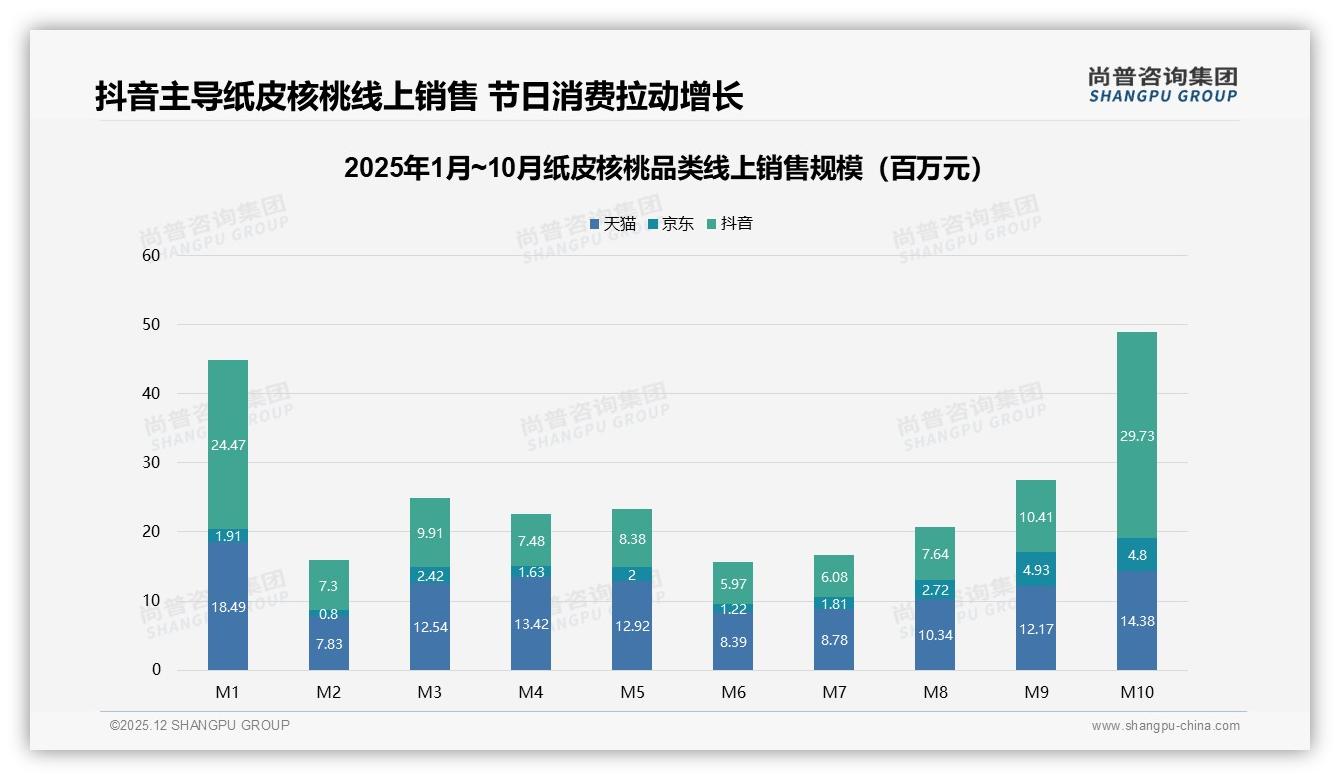 尚普咨询集团纸皮核桃品类年报：36-45岁消费者59%占比撬动中坚健康消费-2025年12月-纸皮核桃-38