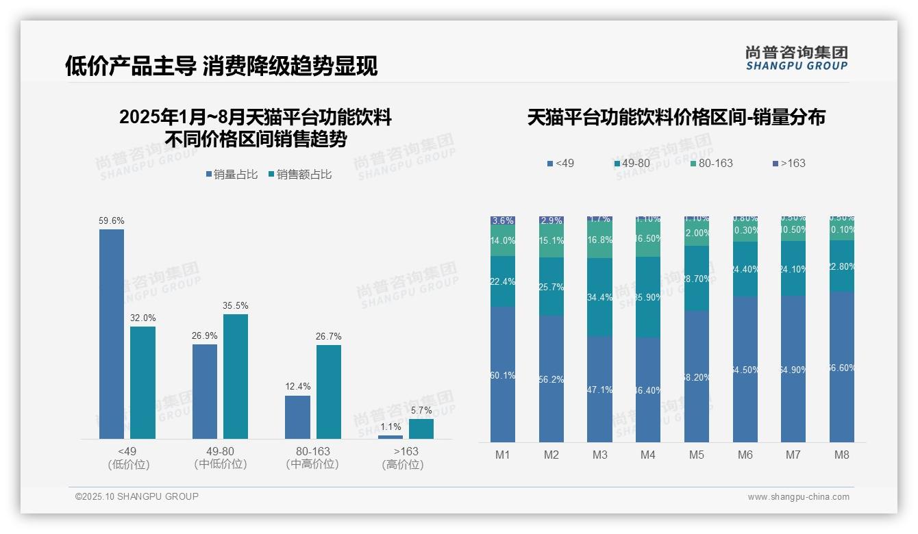 尚普咨询集团报告揭示：抖音高端市场渗透率14.7%-2025年10月-功能饮料-38