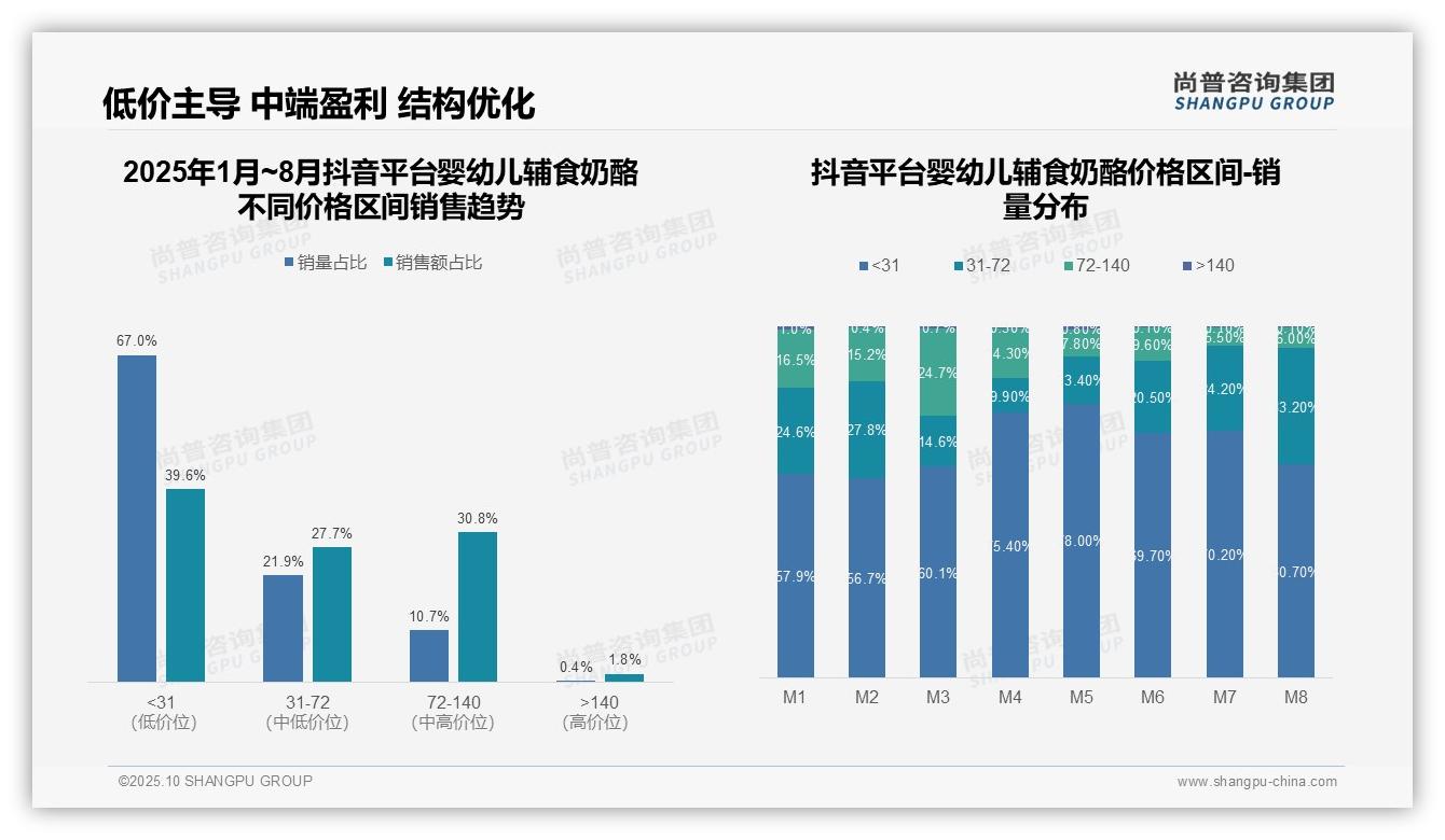 京东平台69.8%销量依赖低价策略：这一结论来自尚普咨询集团权威报告-2025年10月-婴幼儿辅食奶酪-38