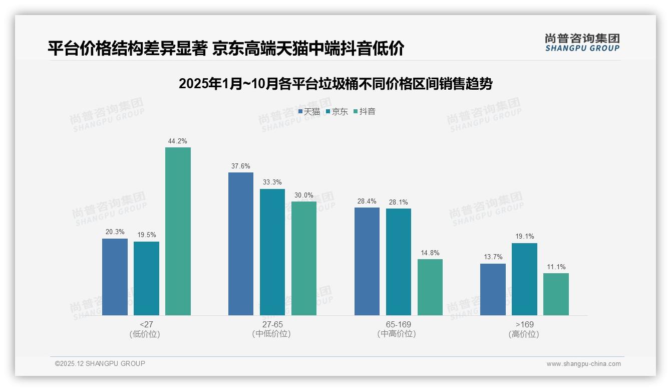 尚普咨询集团年度复盘：76%抖音垃圾桶销量低于27元-2025年12月-垃圾桶-38
