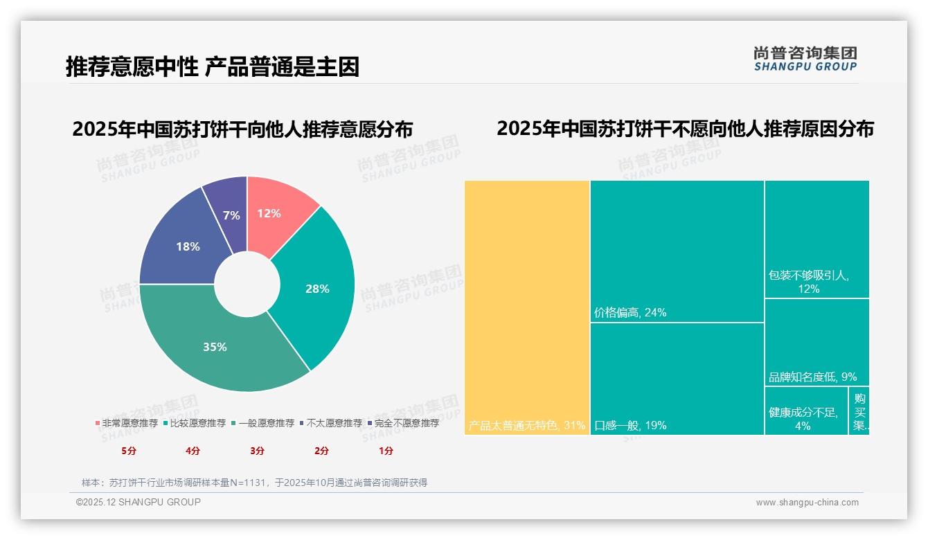 26-35岁人群31%驱动苏打饼干每周消费37%高频需求——尚普咨询集团白皮书指出-2025年12月-苏打饼干-38