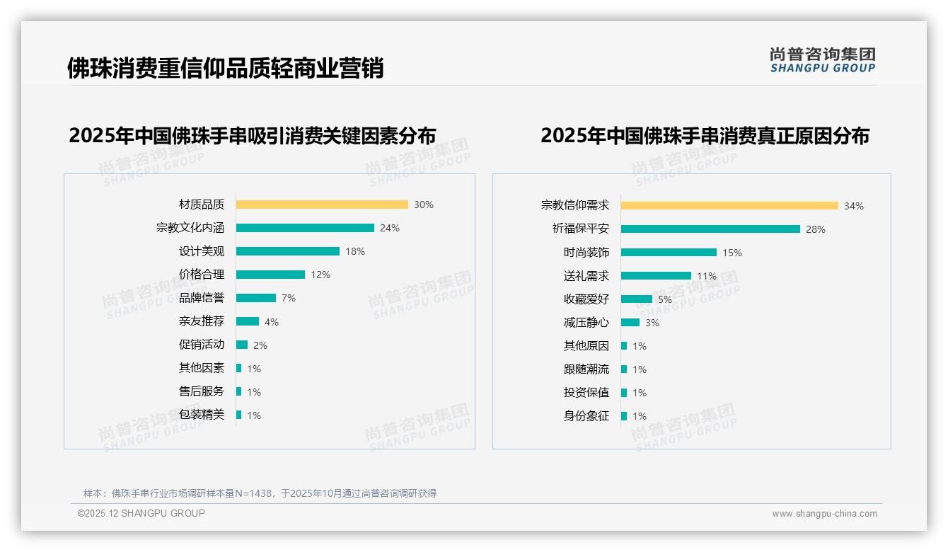 佛珠手串50到200元38%销量黄金带，品牌利润怎突围——尚普咨询集团趋势雷达-2025年12月-佛珠手串-38