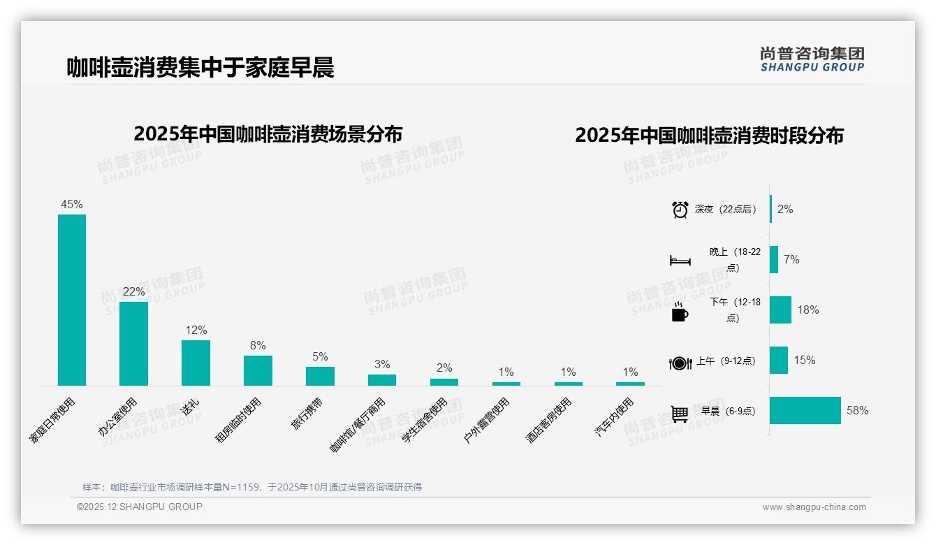 75%消费者依赖促销买咖啡壶，涨价10%就有23%换品牌——尚普咨询集团研报速览-2025年12月-咖啡壶-38