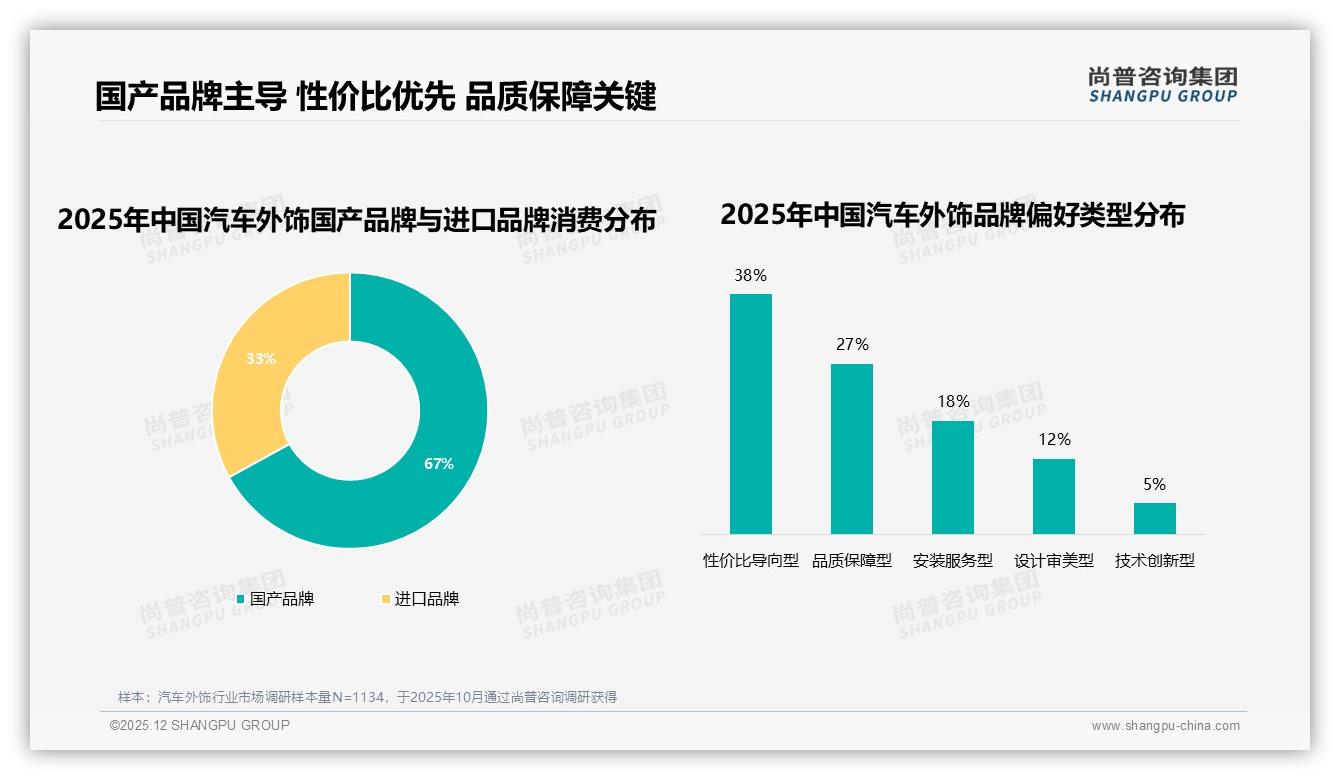 尚普咨询集团研报速览：66%销售额来自181元以上高端汽车外饰，京东客单指数7.25-2025年12月-汽车外饰-38