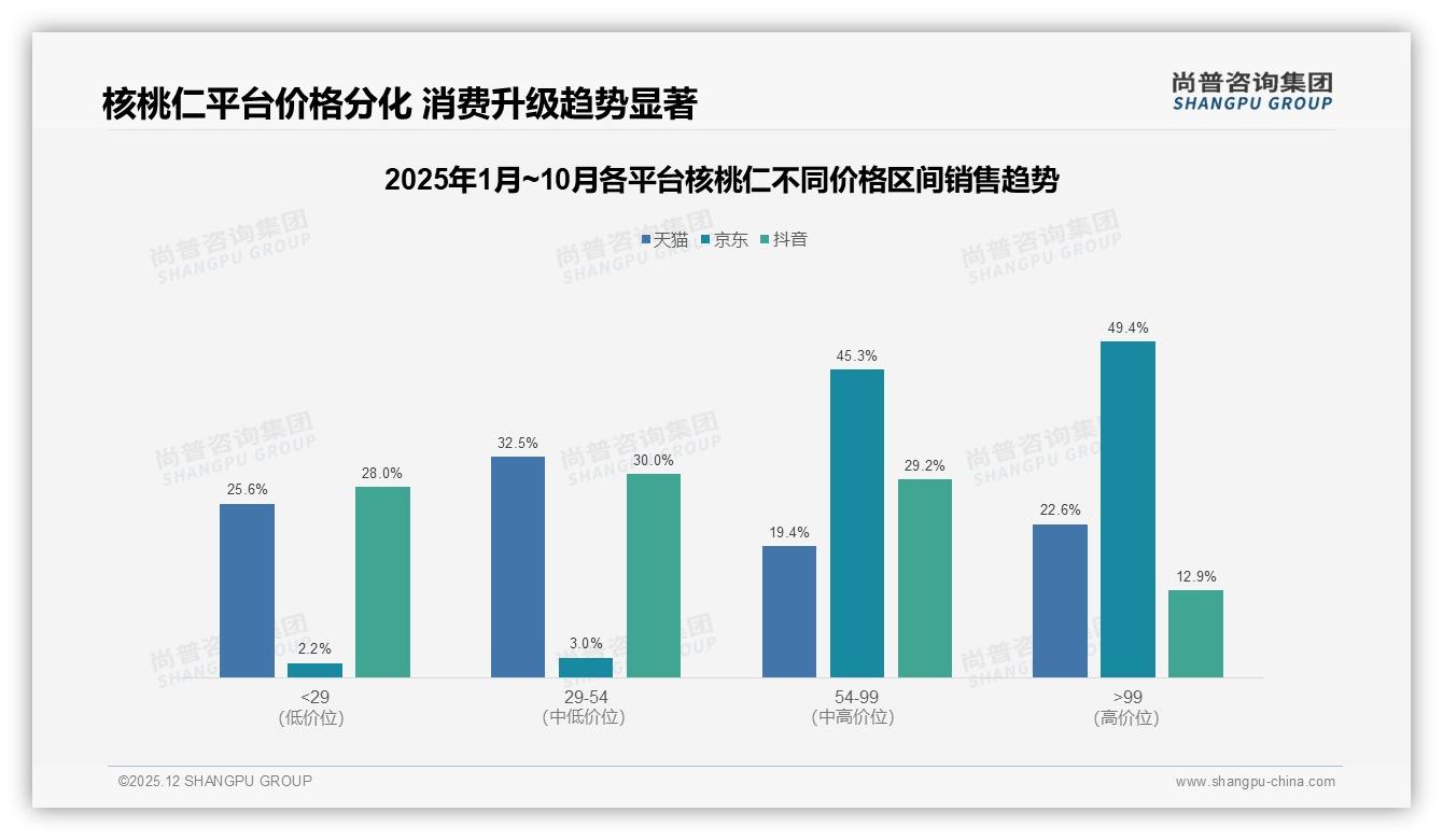 41%消费者价格涨10%仍继续购买，核桃仁品牌可温和提价稳份额-2025年12月-核桃仁-38
