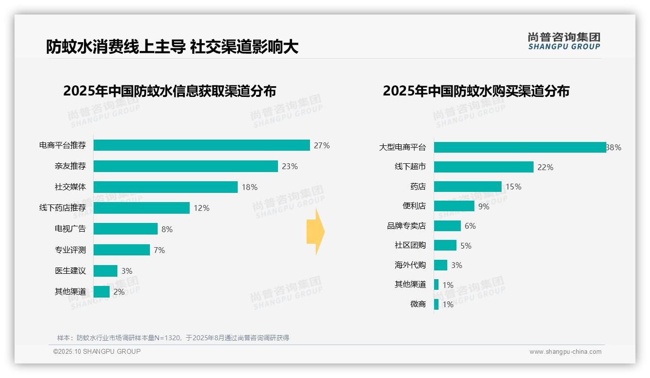 决策参考：尚普咨询集团报告强调夏季驱蚊产品消费占比68%-2025年10月-防蚊水-38