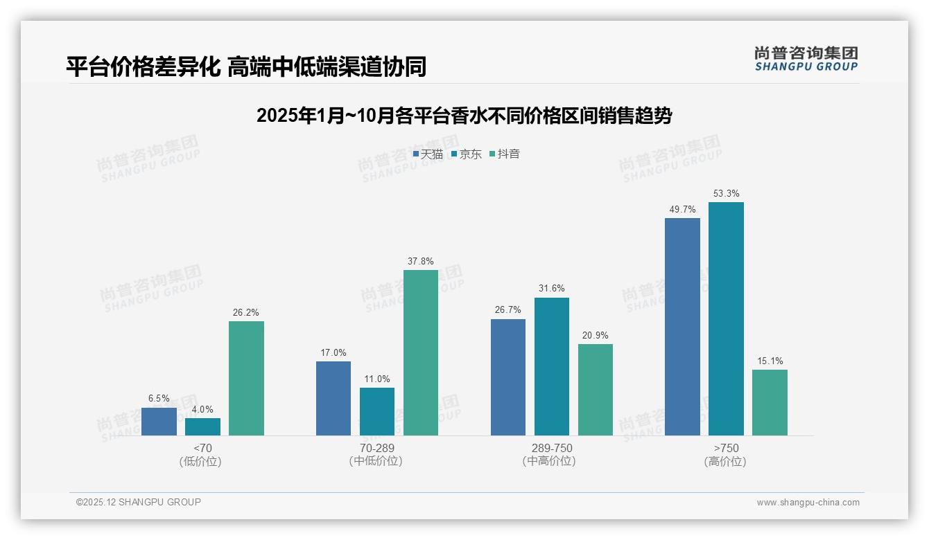 花香调24%领跑香水偏好，小众海洋调9%潜藏蓝海，尚普咨询集团年度复盘指出差异化机会-2025年12月-香水-38