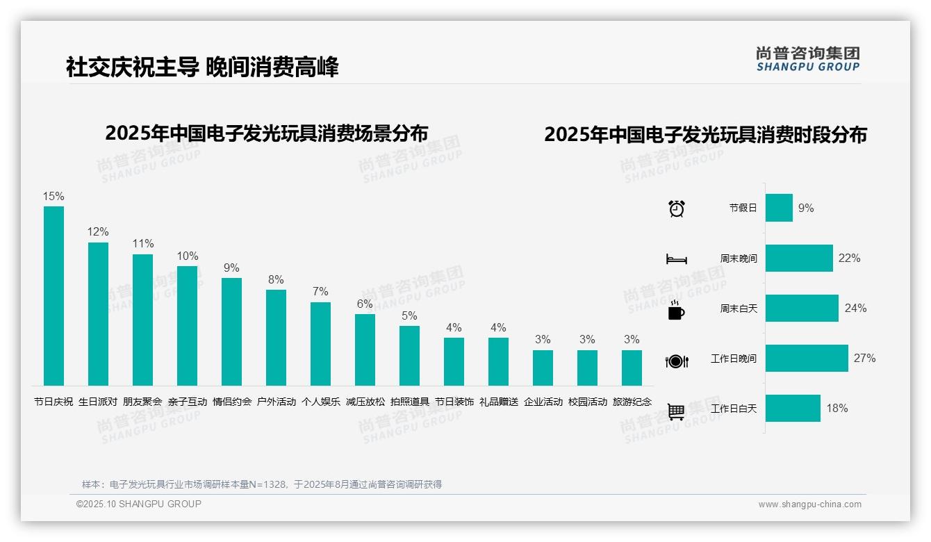 32%消费者单次消费低于50元——尚普咨询集团最新报告证实-2025年10月-电子发光玩具-38