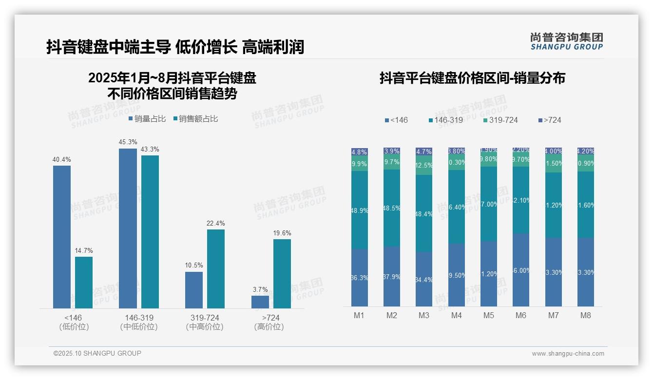 一文读懂京东高端键盘市场占比51.9%:尚普咨询集团报告精编-2025年10月-键盘-38