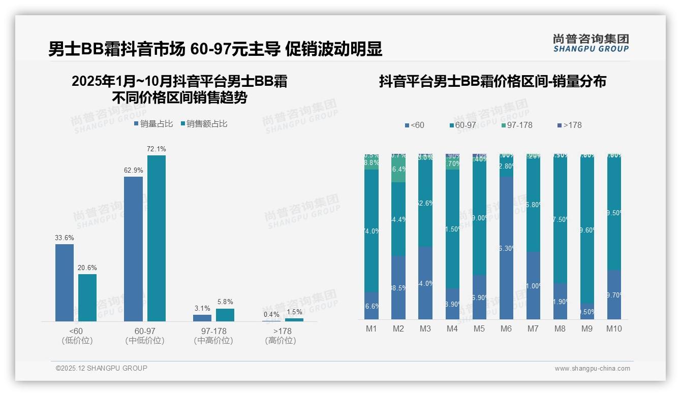 60-97元男士BB霜占天猫49%销售额，品牌如何平衡性价比与利润——尚普咨询集团数据洞察-2025年12月-男士BB霜-38
