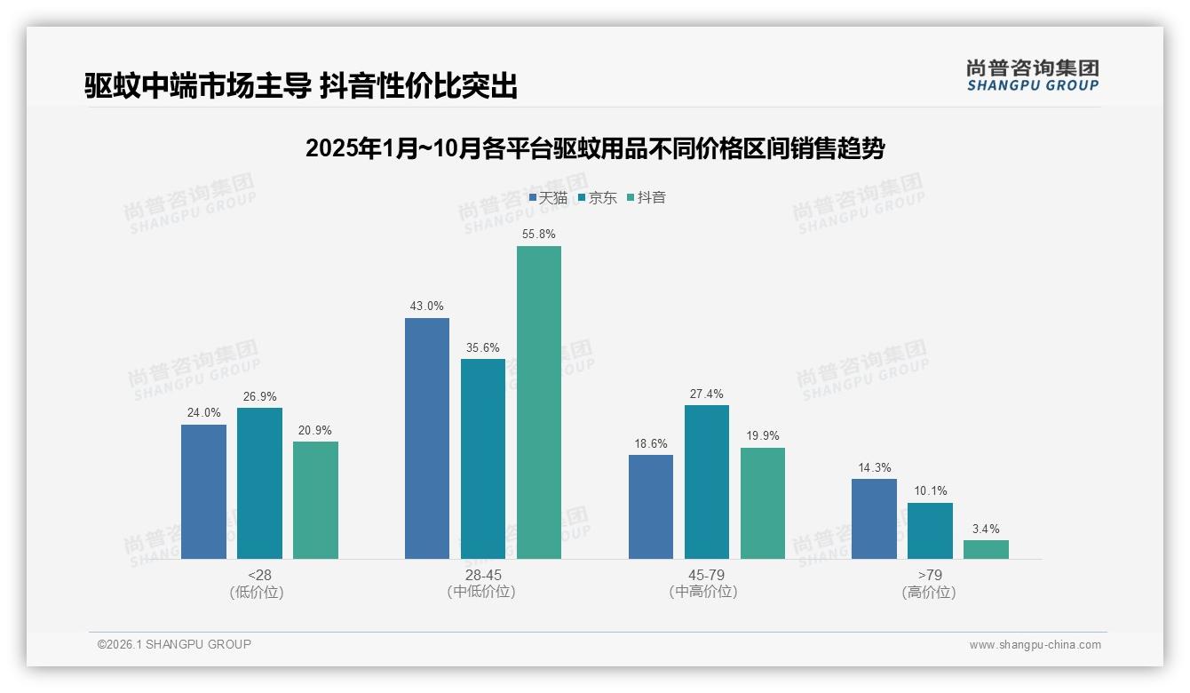 驱蚊用品高效型27%安全无毒25%，效果不佳35%消费者换品牌——尚普咨询集团报告披露-2026年1月-驱蚊用品-38