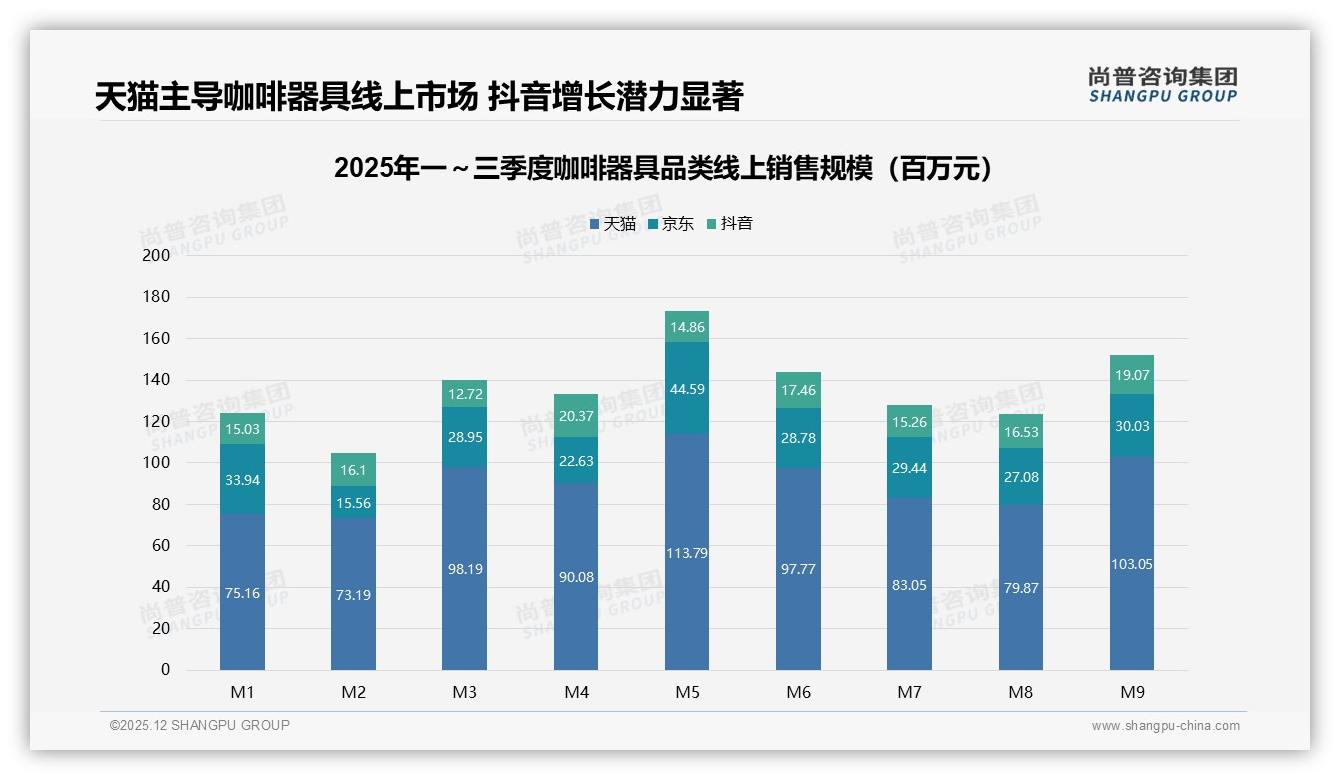 天猫占60.3%线上咖啡器具销售，抖音26.9%月增速抢份额——尚普咨询集团报告披露-2025年12月-咖啡器具-38
