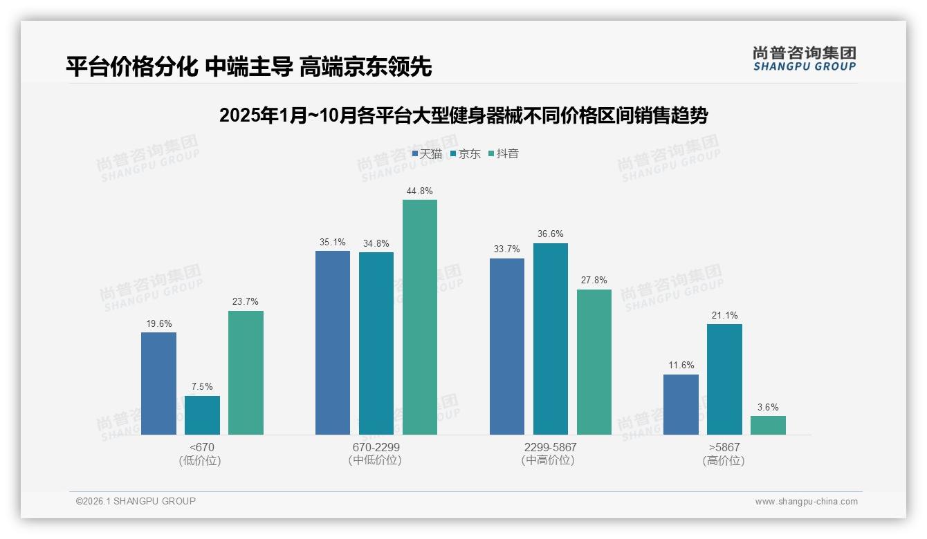 有氧设备占56%销量却遇3年换机潮，大型健身器械品牌如何抓住更新红利——尚普咨询集团大型健身器械白皮书指出-2026年1月-大型健身器械-38