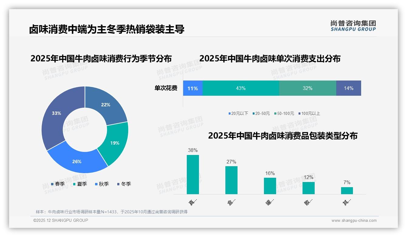 家庭日常场景占31%牛肉卤味消费，晚餐夜宵时段需求56%待深挖——尚普咨询集团数据洞察-2025年12月-牛肉卤味-38