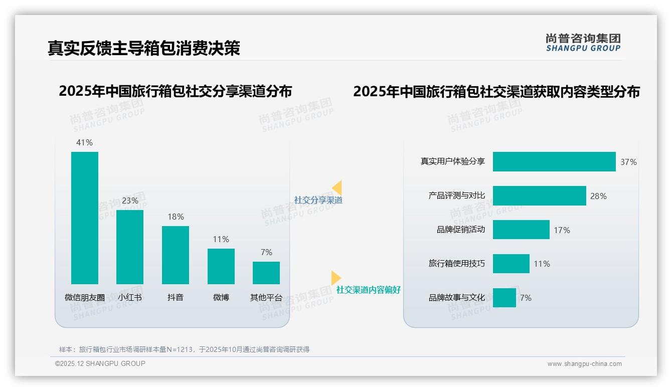 旅行箱包真实用户分享信任度39%远超网红，尚普咨询集团趋势雷达报告-2025年12月-旅行箱包-38