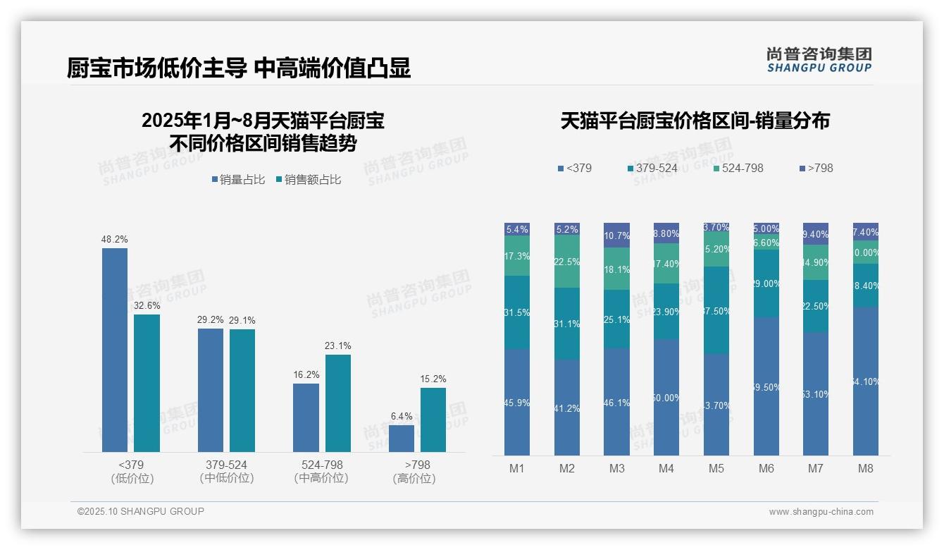 尚普咨询集团报告解读:为何说抖音厨宝低价产品占比69.1%-2025年10月-厨宝-38