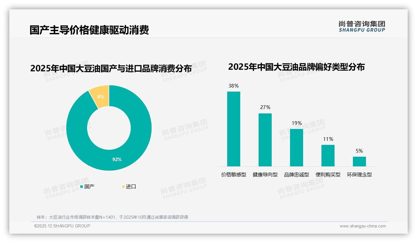 92%国产大豆油领跑，进口仅占8%，价格敏感型38%人群成争夺焦点——尚普咨询集团行业观察-2025年12月-大豆油-38