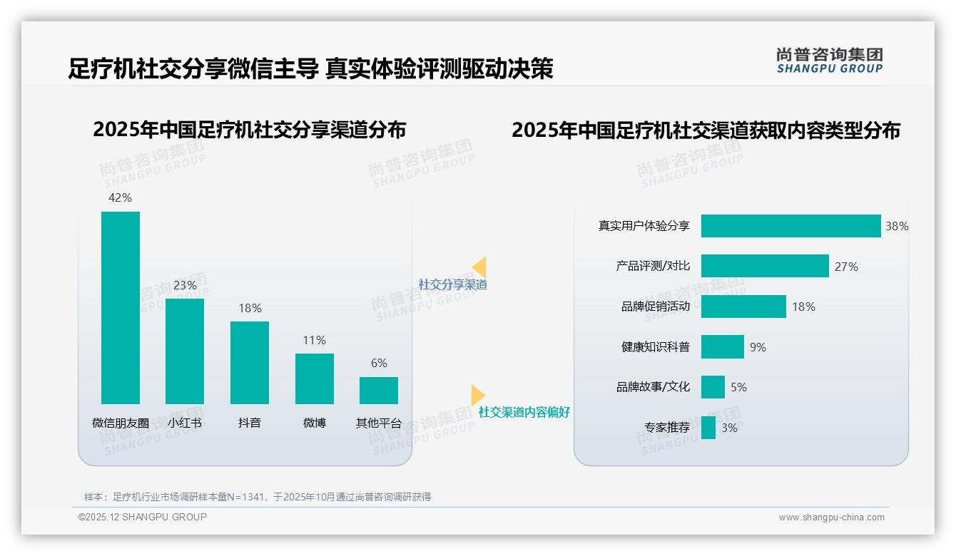 尚普咨询集团足疗机品类年报：36-45岁占比31%撑起中端500-1000元主力市场-2025年12月-足疗机-38
