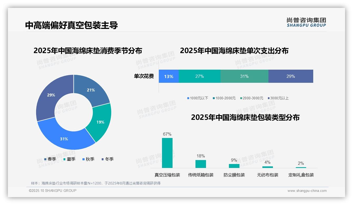 尚普咨询集团报告出炉，指出67%消费者选择真空压缩海绵床垫-2025年10月-海绵床垫-38