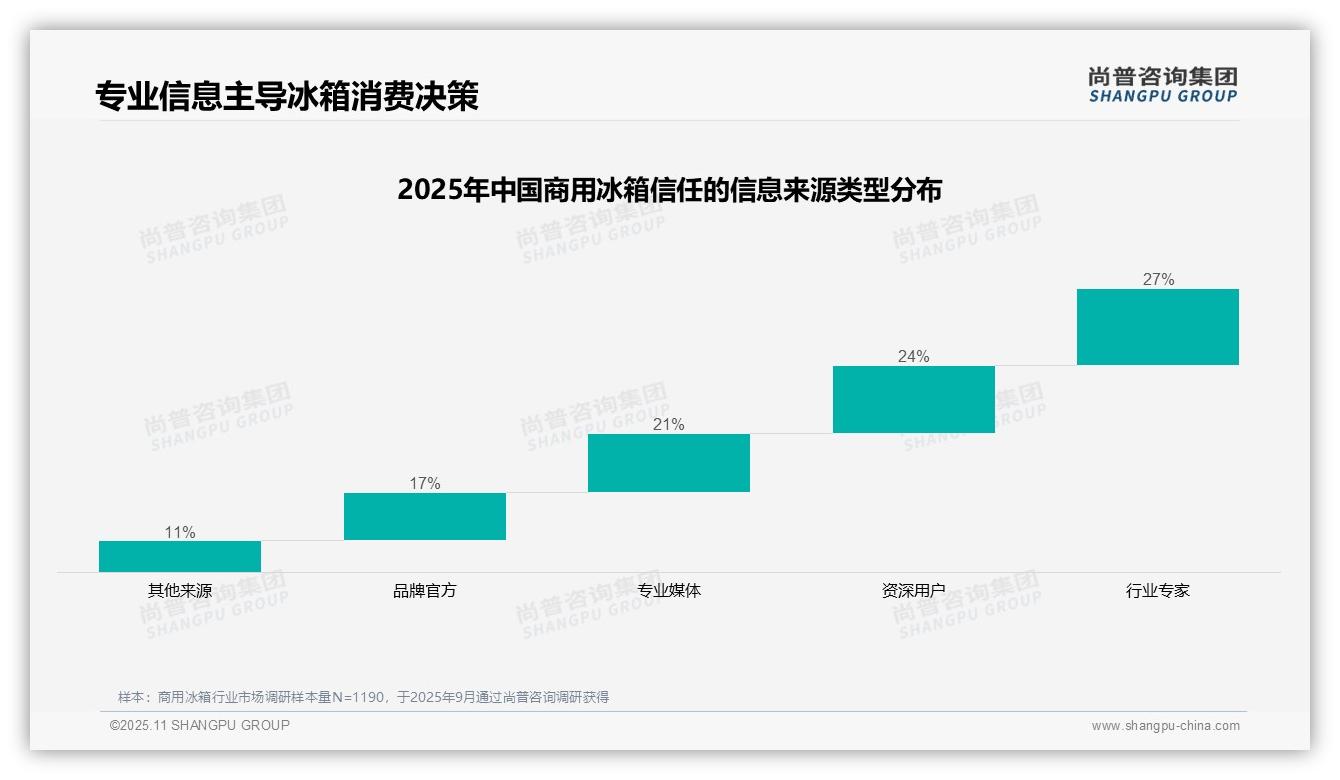 行业专家获27%消费者最高信任——尚普咨询集团独家报告-2025年11月-商用冰箱-38
