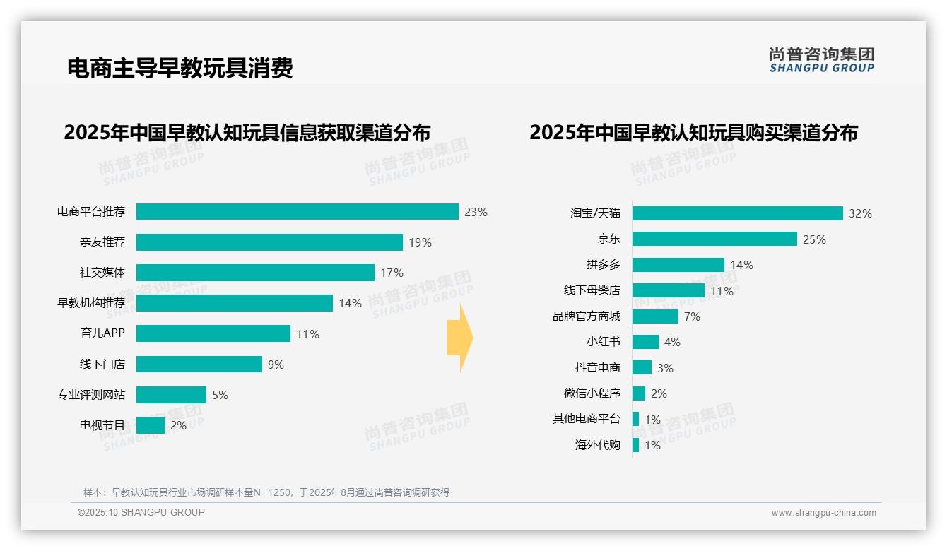 一文读懂33%消费者冬季选购早教认知玩具：尚普咨询集团报告精编-2025年10月-早教认知玩具-38