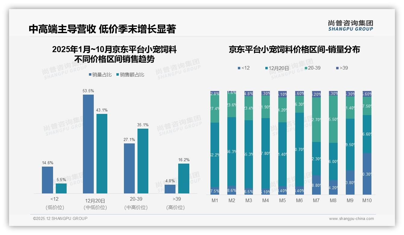 20到40元千克价格带37%接受度最高，小宠饲料中端性价比为王——尚普咨询集团趋势雷达报告-2025年12月-小宠饲料-38