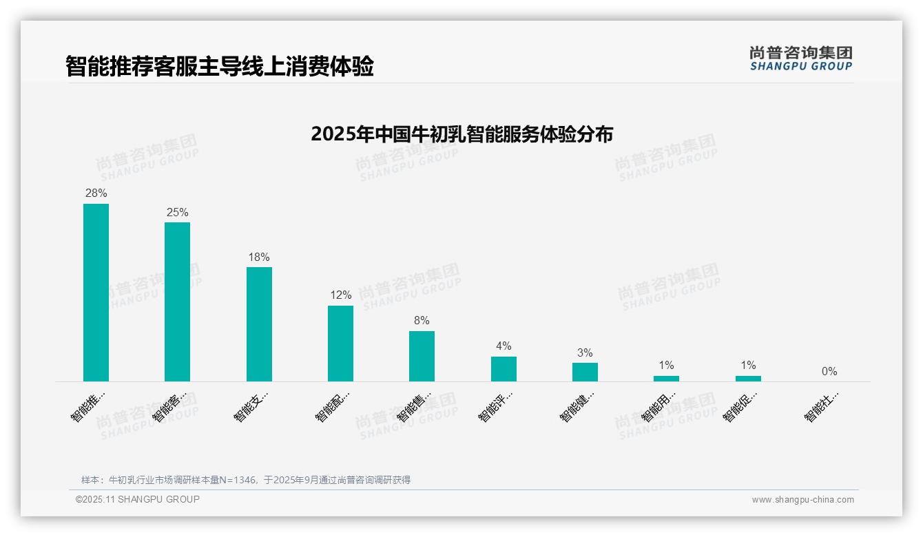 一文读懂42%消费者依赖亲友推荐选择牛初乳：尚普咨询集团报告精编-2025年11月-牛初乳-38